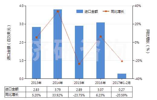 2013-2017年2月中國(guó)其他氯乙烯聚合物單絲（截面直徑＞1mm）、條、桿等(HS39162090)進(jìn)口總額及增速統(tǒng)計(jì)